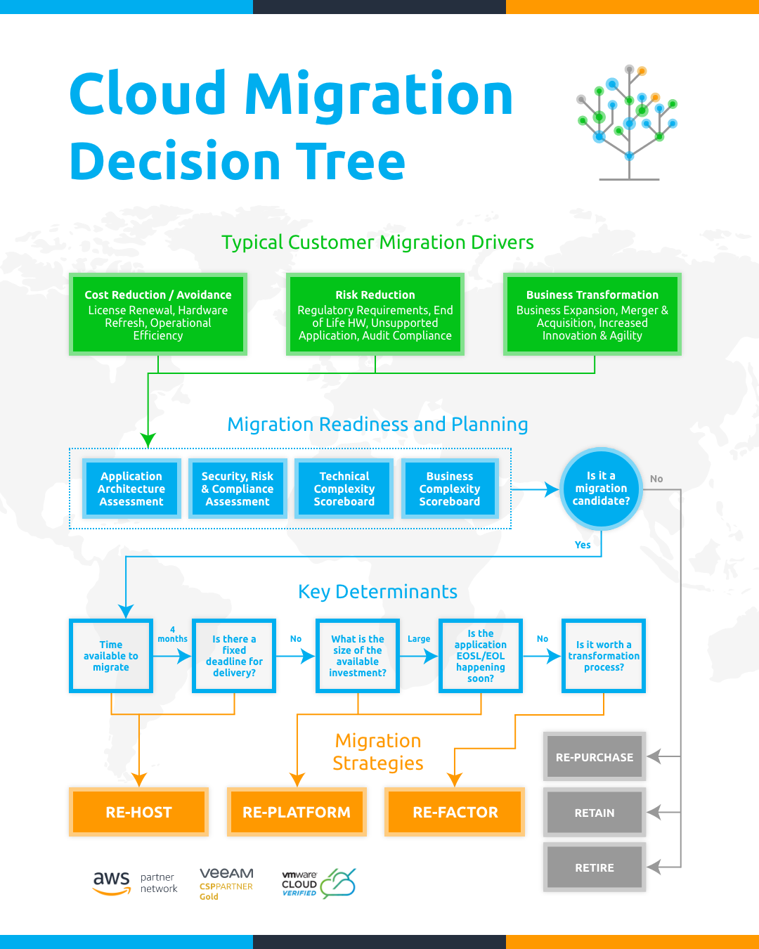 Cloud Migration Decision Tree