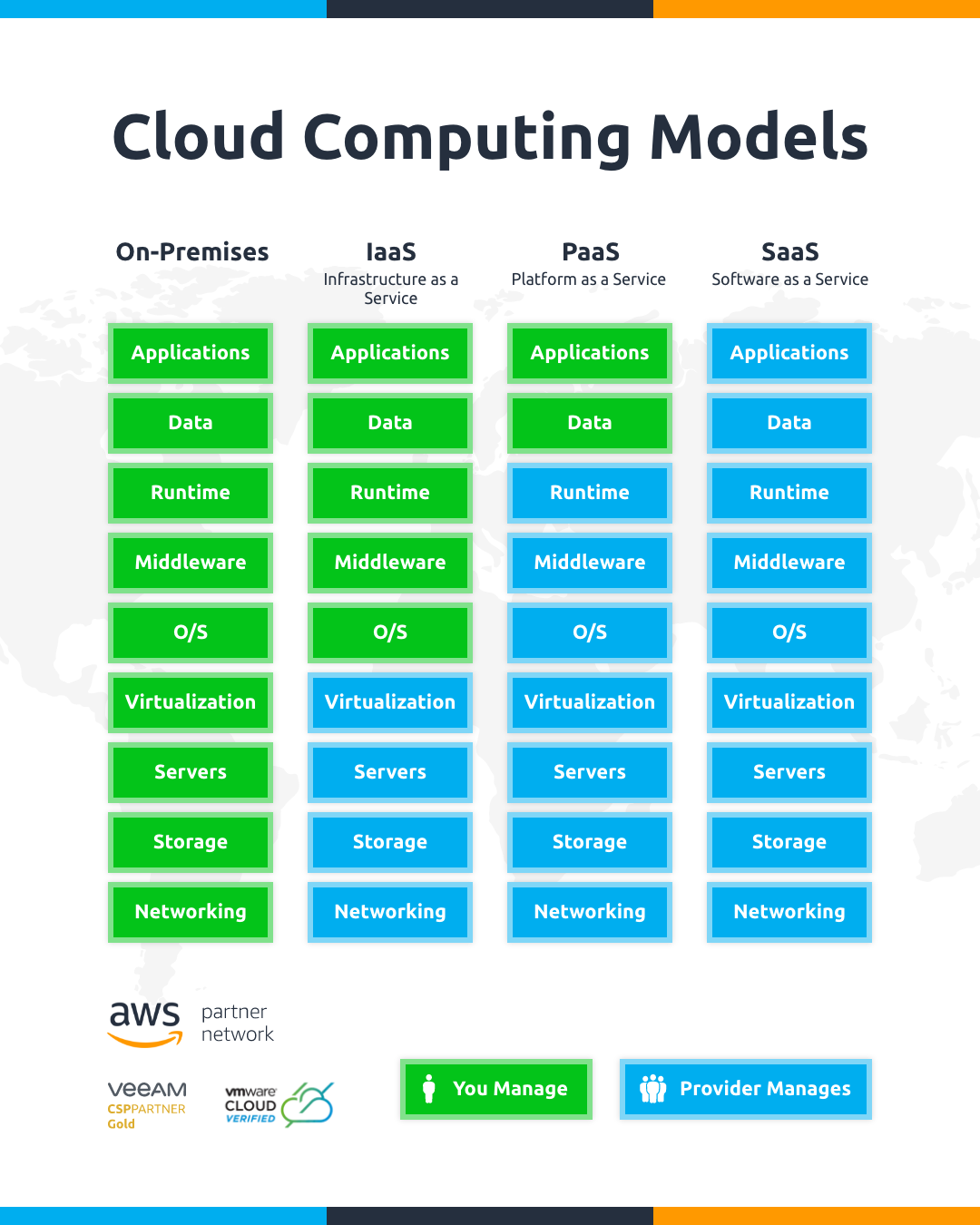 Cloud Computing Models Comparison