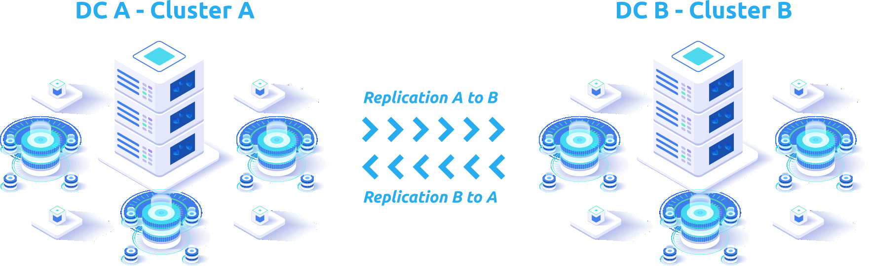 An example of bidirectional replication between two data centers