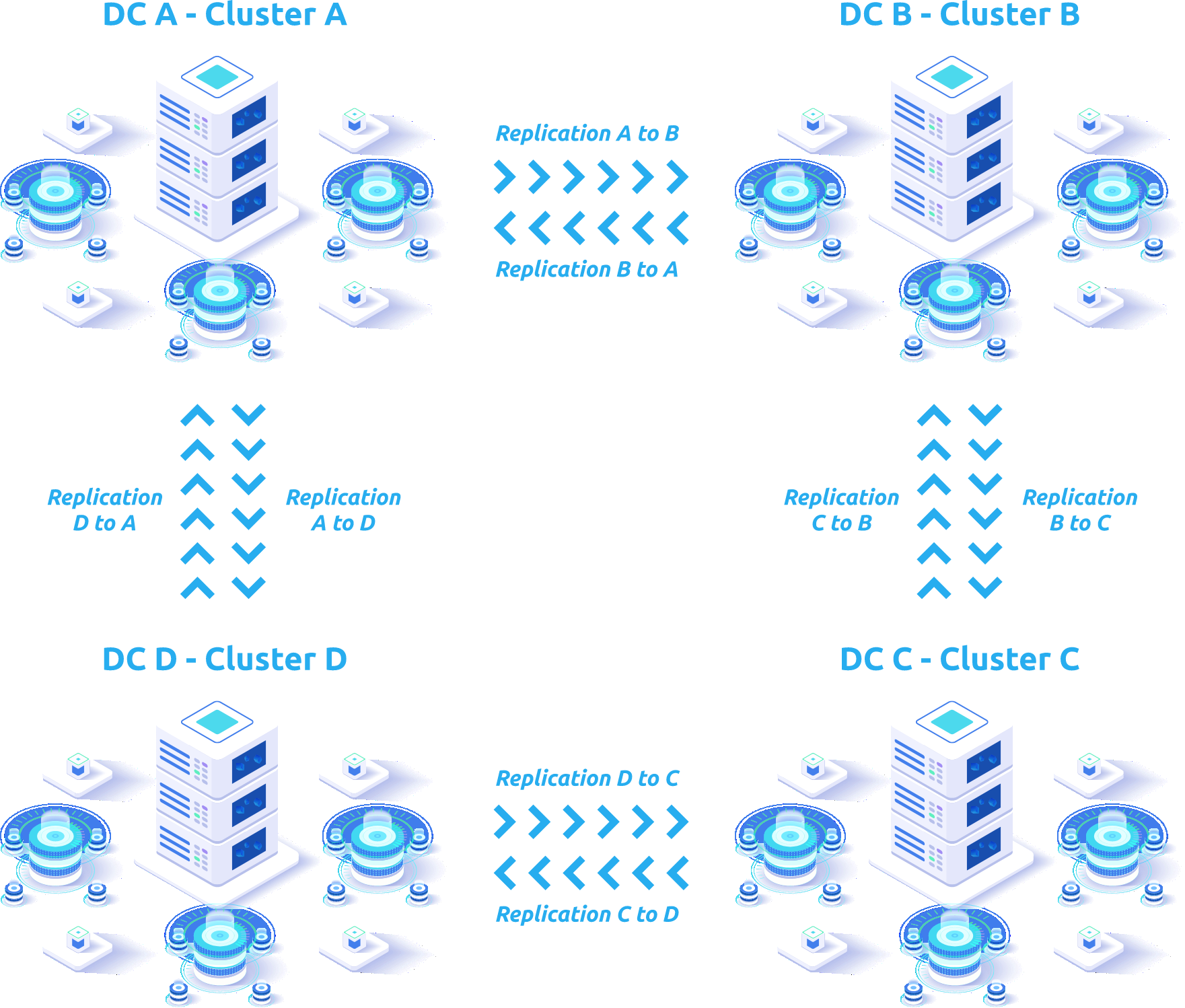 An example of ring topology (replication between multiple data centers)